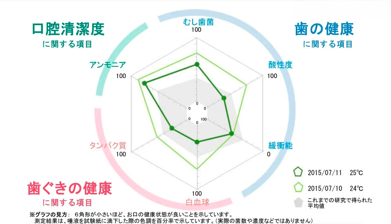 唾液検査